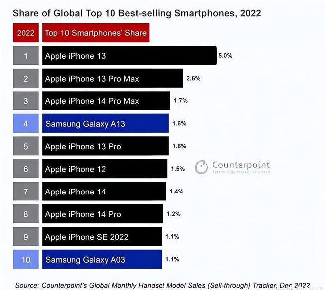 瓮安苹果维修分享:为什么iPhone14的销量不如iPhone13? 