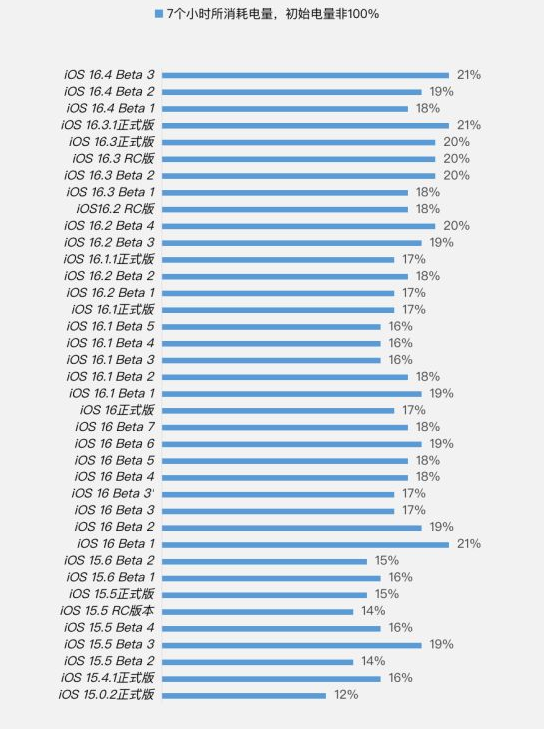 瓮安苹果手机维修分享iOS 16.4 Beta 3续航跑分等测试结果汇总 