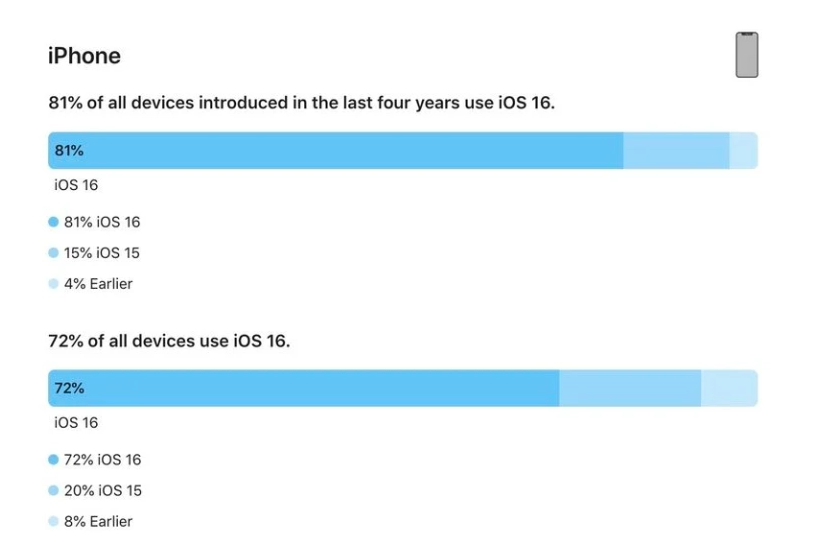 瓮安苹果手机维修分享iOS 16 / iPadOS 16 安装率 