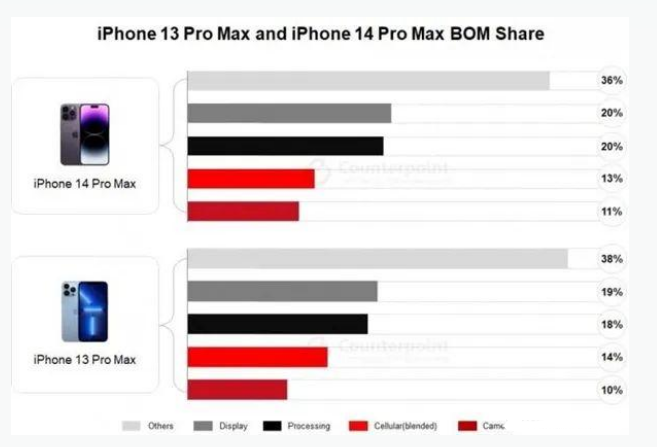 瓮安苹果手机维修分享iPhone 14 Pro的成本和利润 