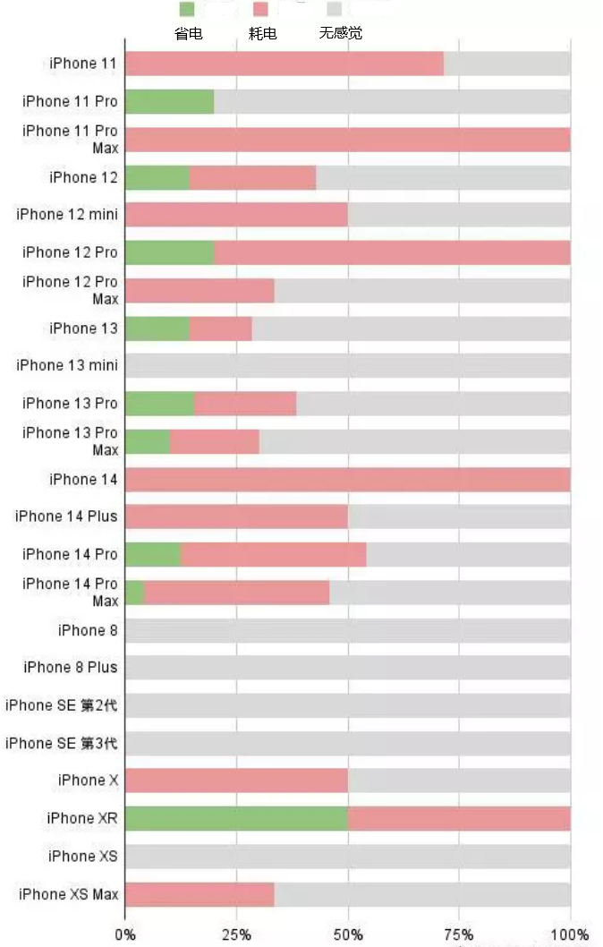 瓮安苹果手机维修分享iOS16.2太耗电怎么办？iOS16.2续航不好可以降级吗？ 