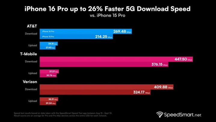 瓮安苹果手机维修分享iPhone 16 Pro 系列的 5G 速度 