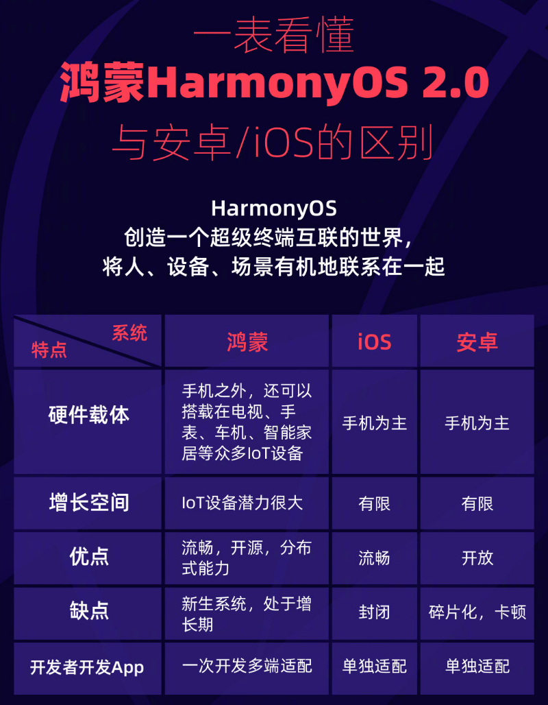 瓮安苹果手机维修分享华为鸿蒙 OS 与安卓以及 iOS 都有什么区别 
