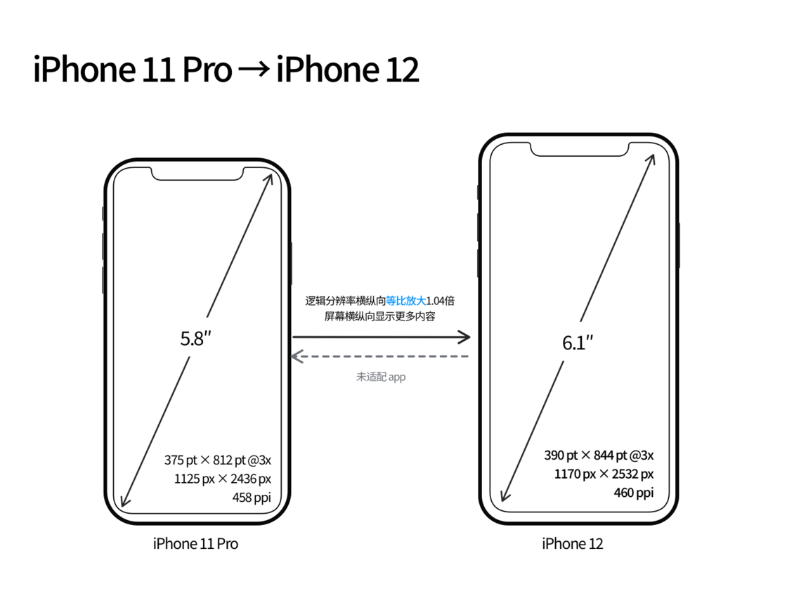 瓮安苹果手机维修分享iPhone 12 mini 和 iPhone 12 Pro 的尺寸变化会改变显示内容吗 
